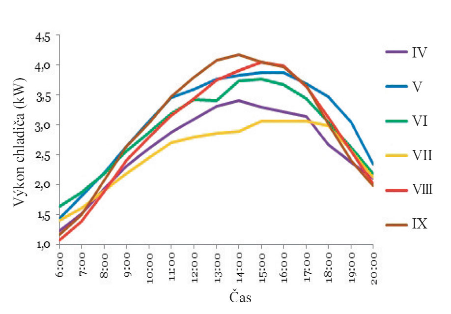 Obr. 5  Výkon chladiča v sledovaných mesiacoch v roku