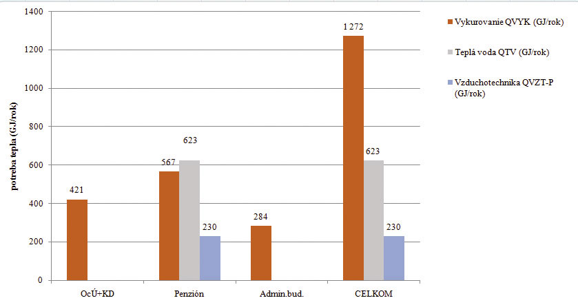 Obr. 2 Ročná potreba tepla na vykurovanie objektov, prípravu teplej vody a prípravu tepla pre vzduchotechniku