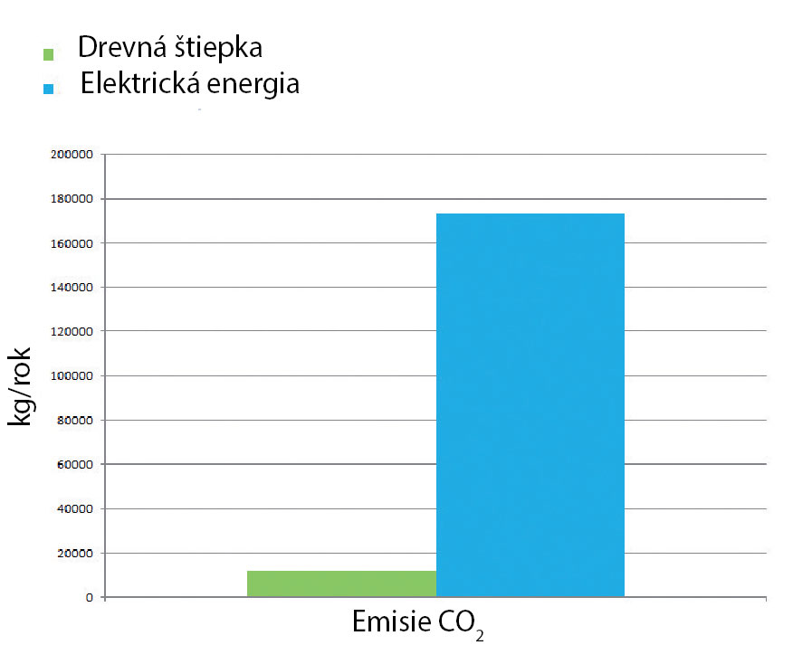 Obr. 4 Porovnanie množstva emisií CO2