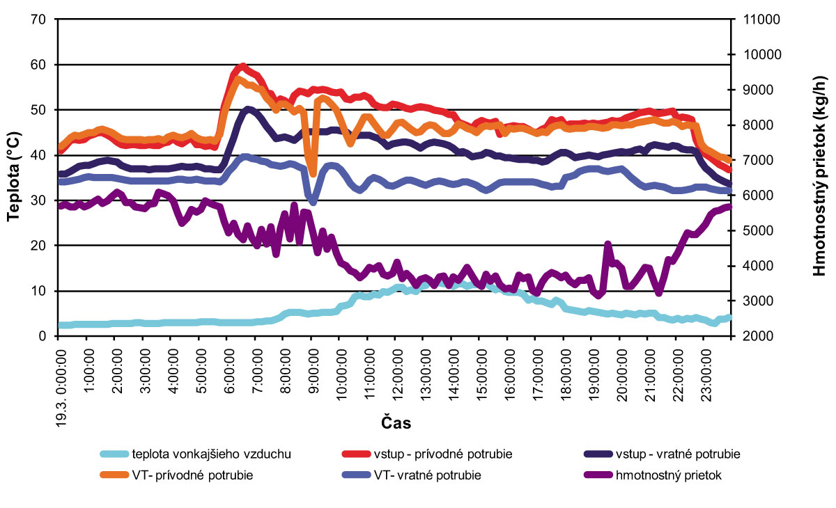 Obr. 3 Priebeh teplôt a hmotnostného prietoku vo vykurovacej sústave v pôvodnom objekte