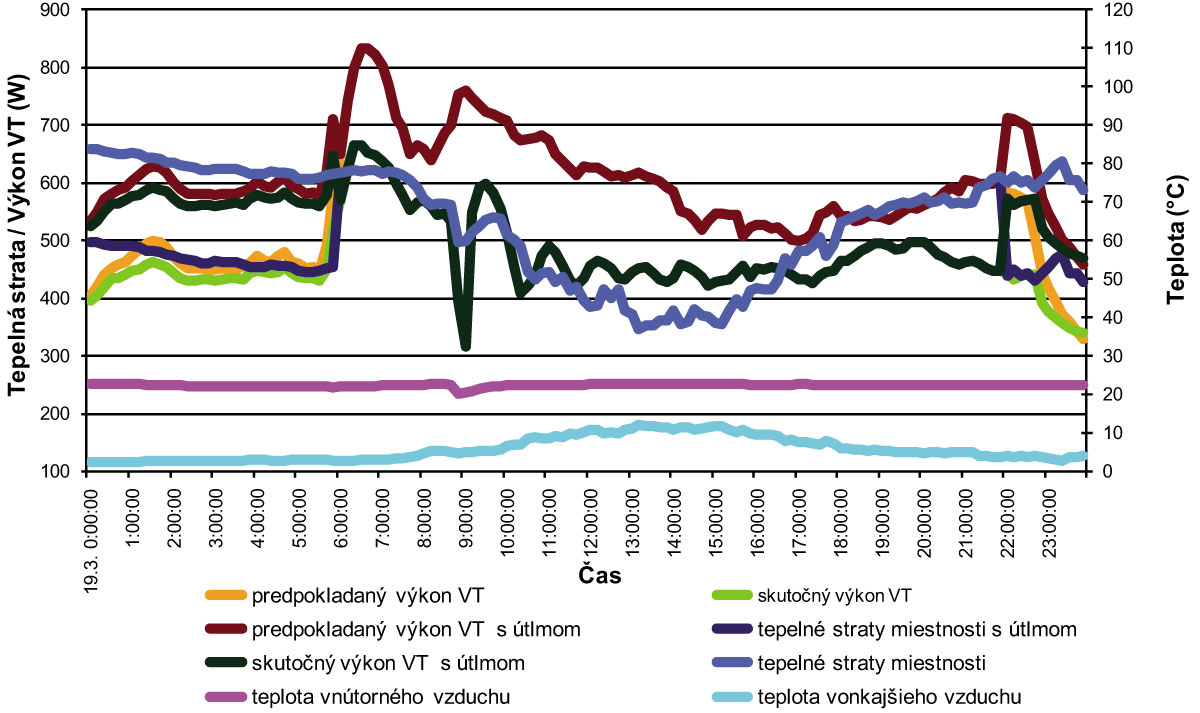 Obr. 5 Priebeh zmeny tepelných strát a výkonu vykurovacieho telesa v pôvodnom objekte