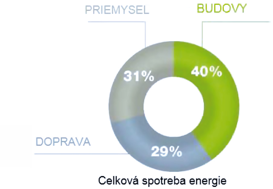 Obr. 1 Celková spotreba energie