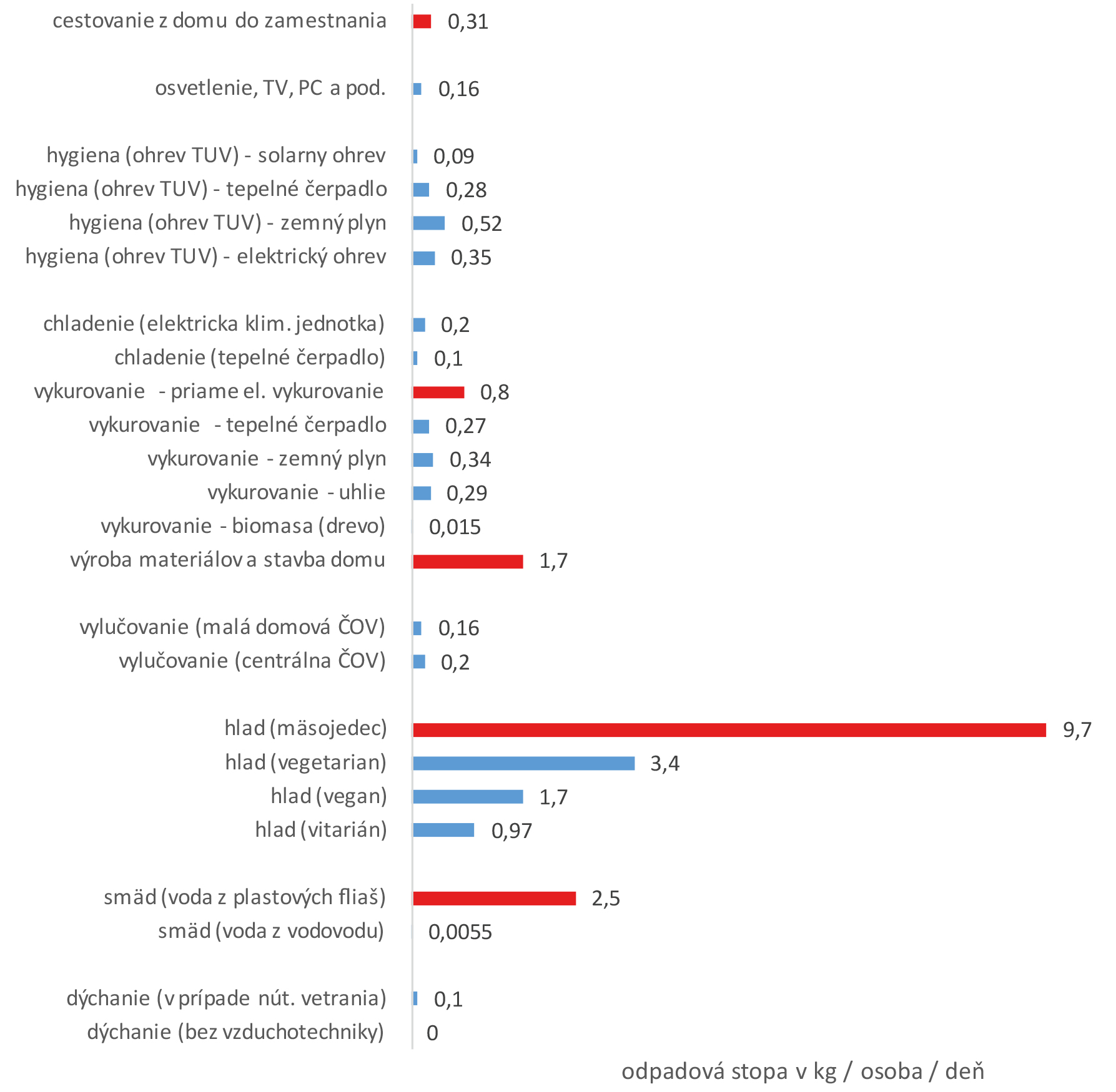 Obr. 3 Odpadová stopa napĺňania ľudských životných potrieb v globalizovanom dome