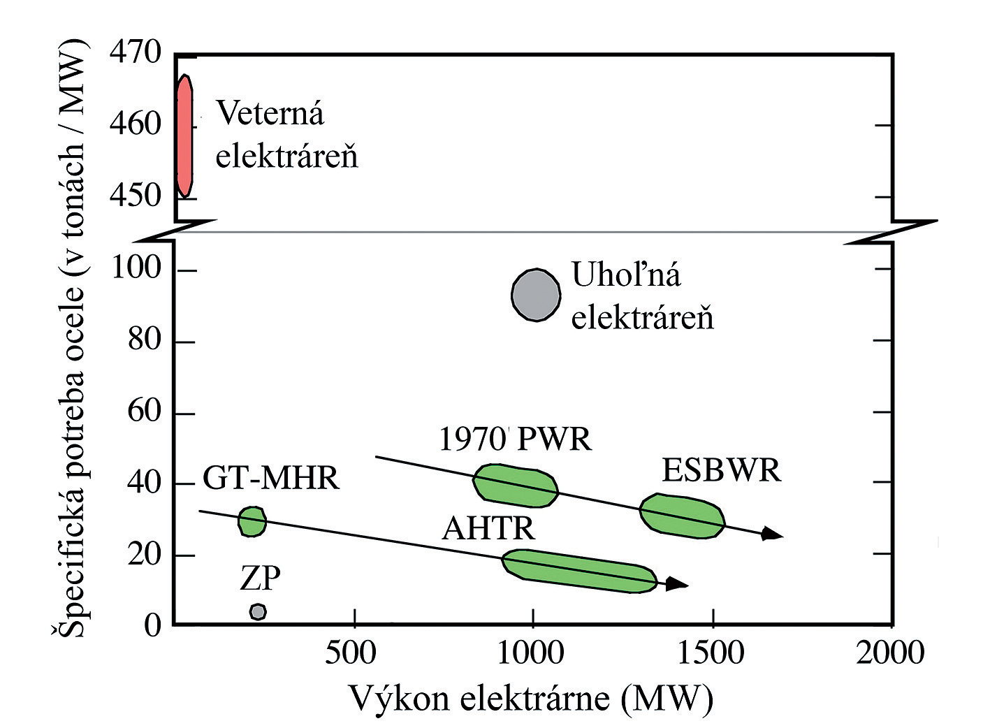 Obr. 2 Porovnanie potreby ocele (v tonách) v prepočte na výkon jedného megawattu  ZP – elektráreň na zemný plyn, 1970 PWR – jadrová elektráreň s reaktormi typovo zo 70. a 80. rokov minulého storočia, ESBWR – zjednodušený nukleárny reaktor s vriacou vodou, GT-MHR – Modulárny vysokotlakový reaktor s plynovou turbínou, AHTH – pokročilý vysokotlakový reaktor [4]