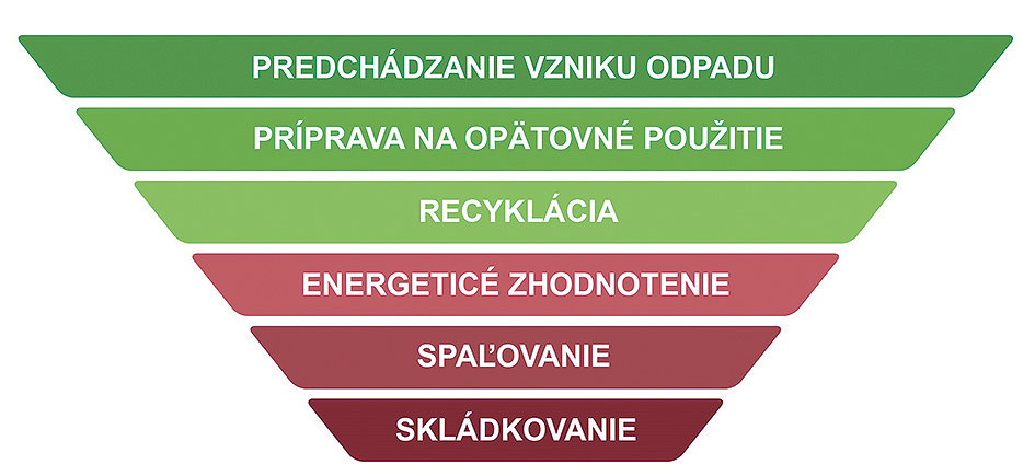 Obr. 4 Hierarchia odpadového hospodárstva