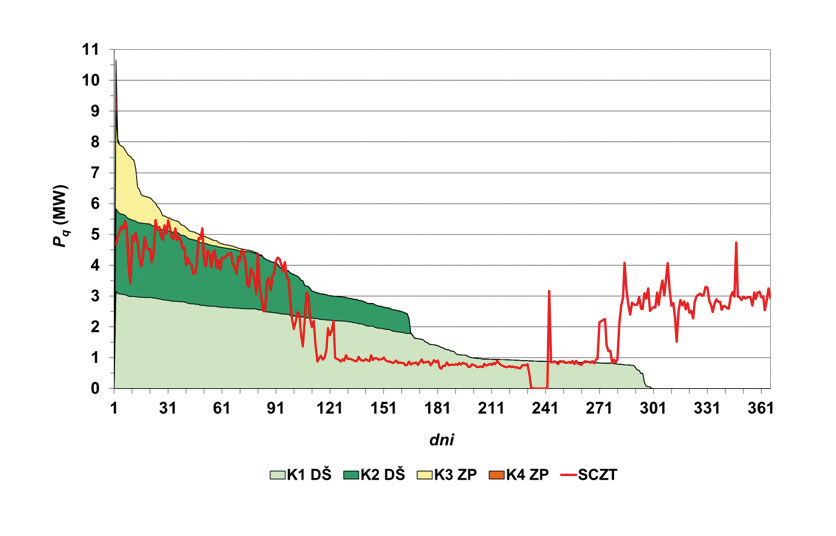 Obr. 1 Priebeh priemerných denných tepelných výkonov P q kotolne K4 v Malackách a RDTZ inštalovaných kotlov