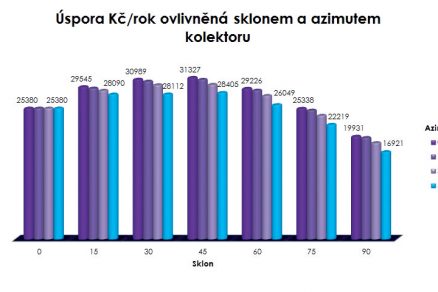 Obr 2 graf