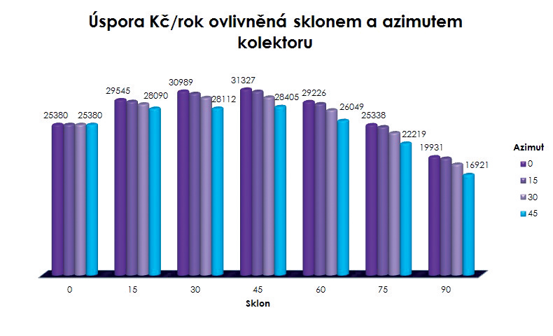 Obr. 2 Vplyv sklonu a azimutu na ročnú úsporu