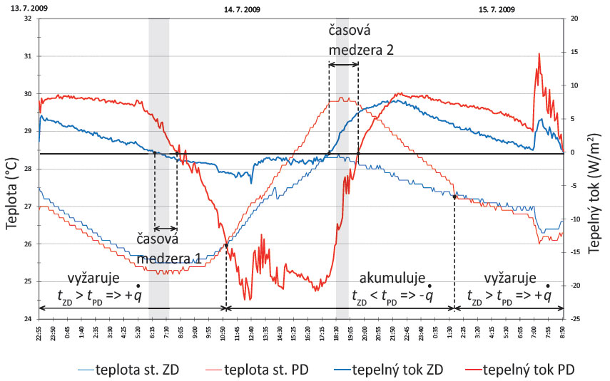 Obr. 5 Graf priebehov tepelných tokov a povrchových teplôt na prednej a zadnej strane steny [zdroj: autori]