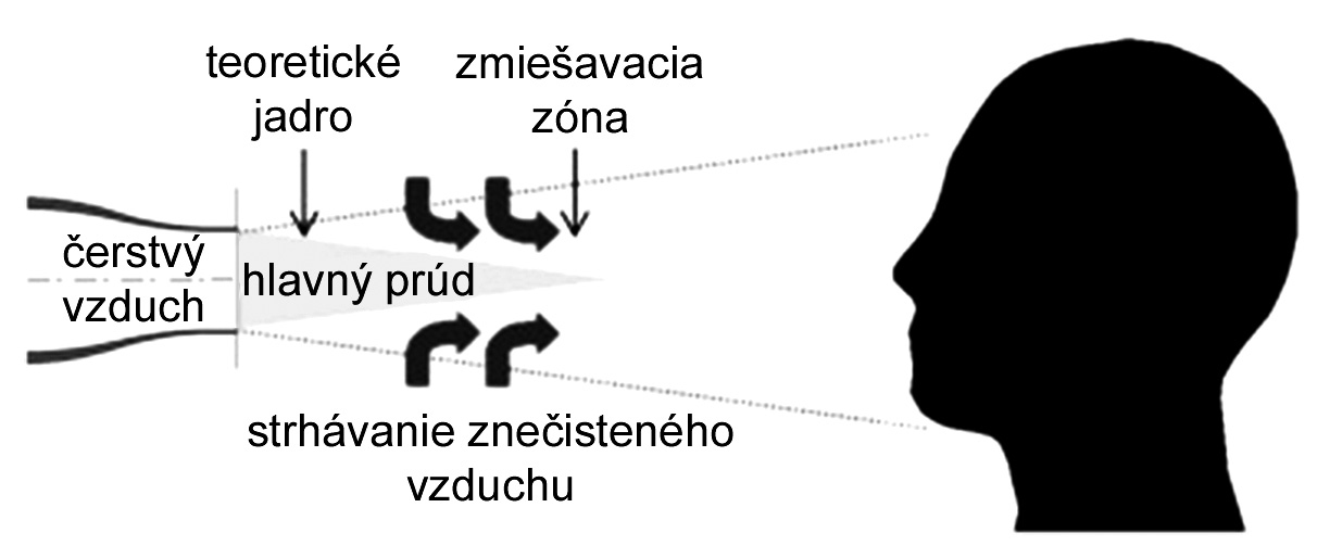 Obr. 1 Personalizované vetranie pomocou dýzy [15]