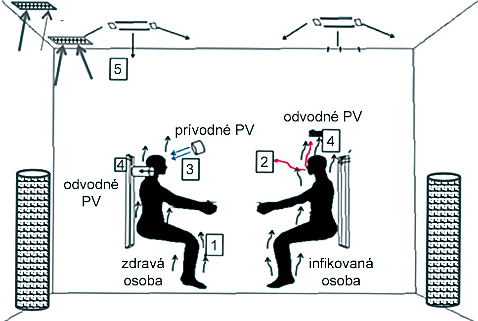 Obr. 4 Kombinované prívodné a odvodné personalizované vetranie [18] 1 – voľný konvekčný tok, 2 – vzduch vydychovaný infikovanou osobou, 3 – personalizovaný prívod vzduchu, 4 – personalizovaný odvod vzduchu,  5 – klasický zmiešavací vetrací systém