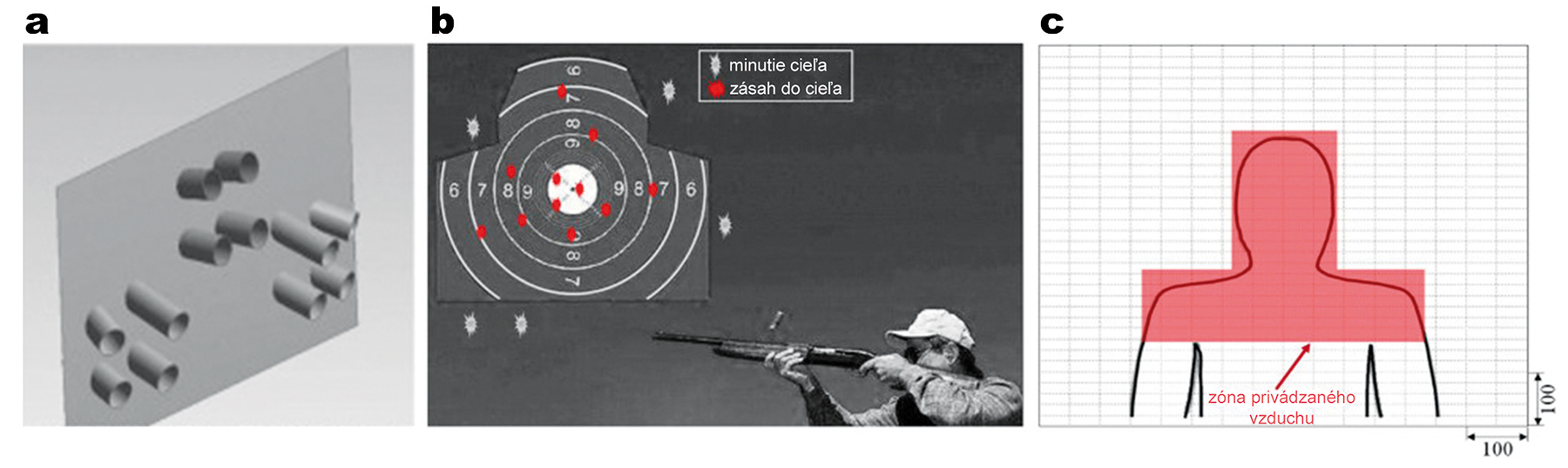 Obr. 6 Koncept cieľového personalizovaného vetrania a) multivýustka, b) strelecký terč slúžiaci ako inšpirácia, c) cielená zóna dodávania vzduchu [20]