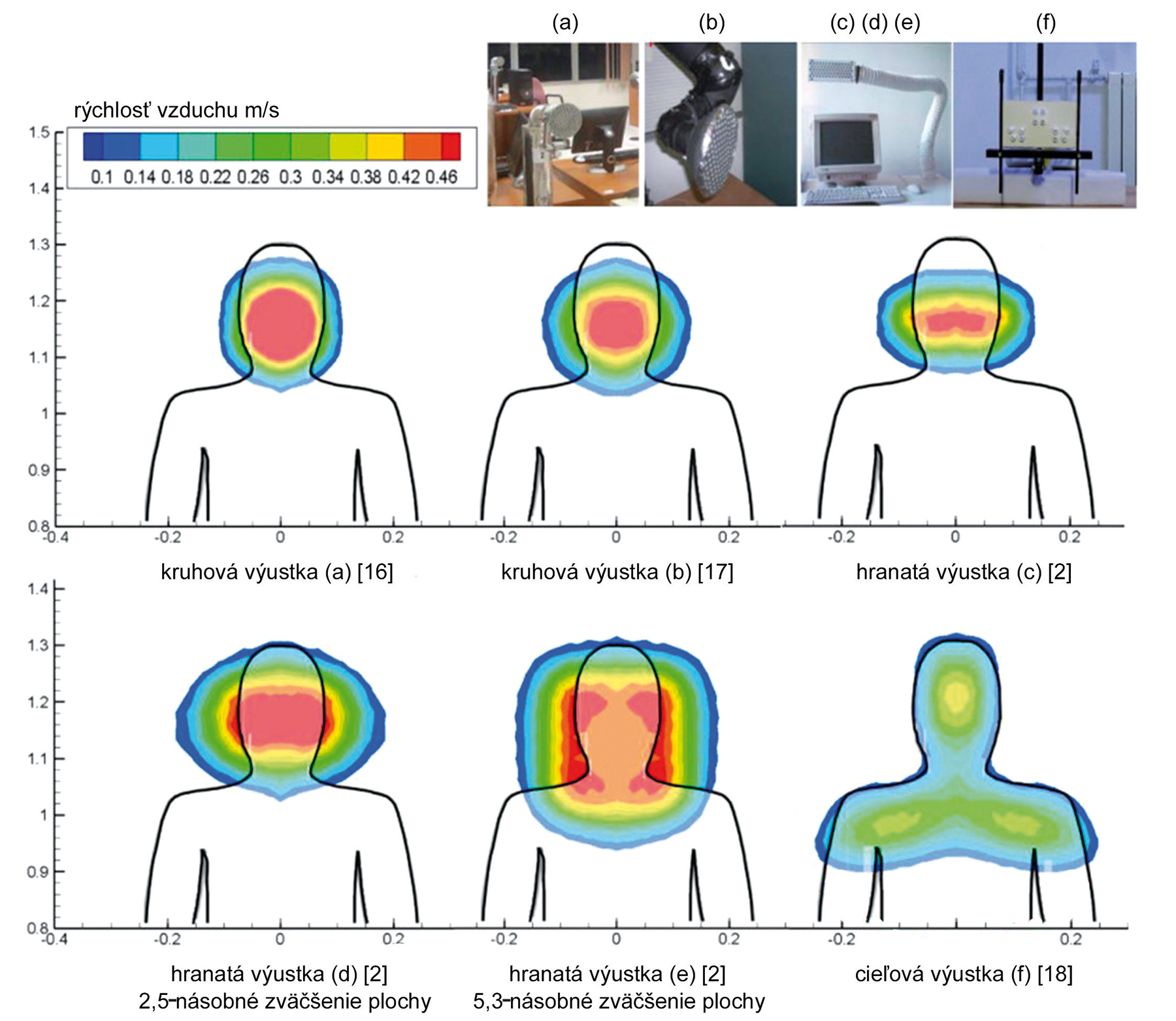 Obr. 7 Porovnanie rýchlostí rôznych výustiek personalizovaného vetrania [20]