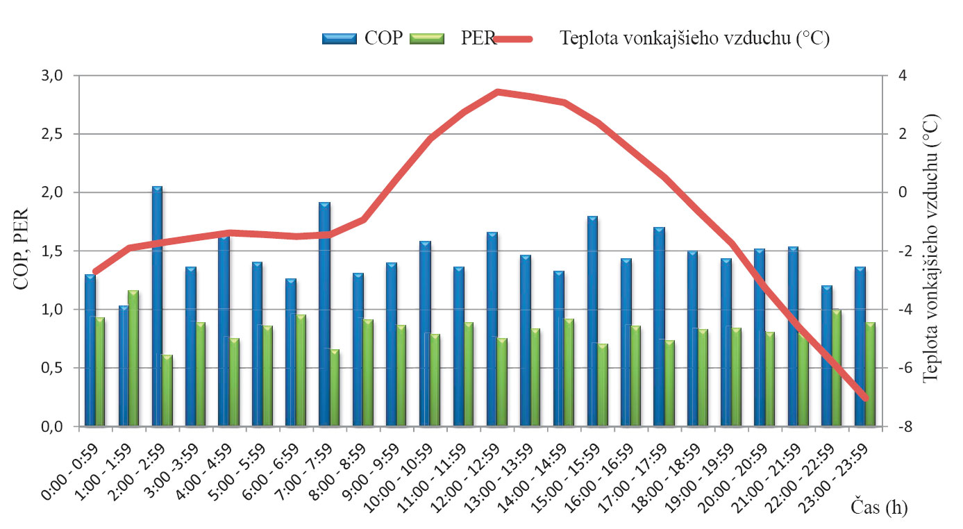 Obr. 3  Parametre plynového tepelného čerpadla vzduch – voda dosiahnuté dňa 24. 1. 2014