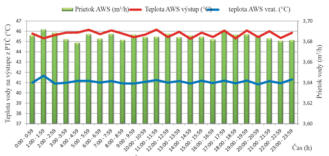 Obr. 4  Teplotný spád a prietok na výstupe z PTČ