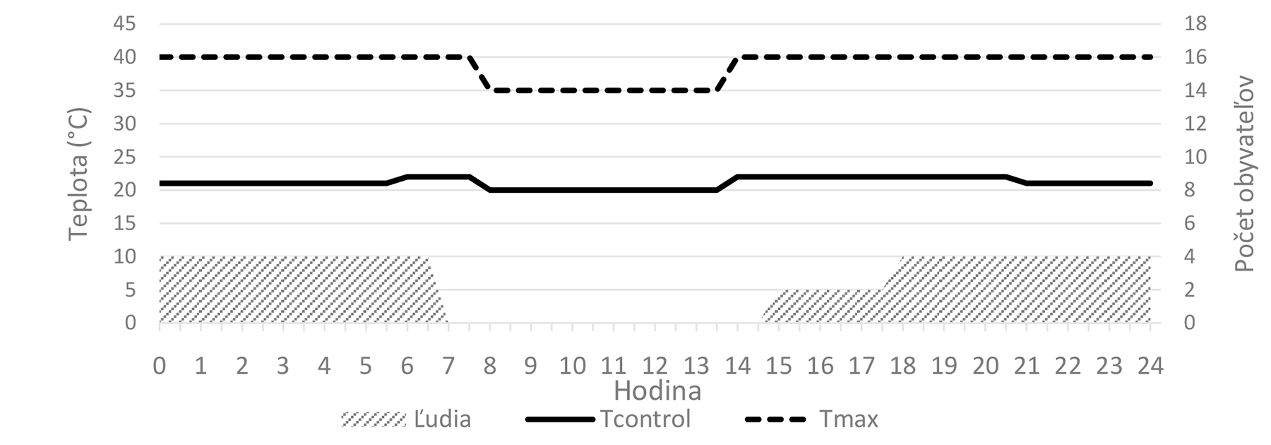 Obr. 1 Maximálna teplota vykurovacej vody Tmax (čiarkovaná čiara), želaná teplota vnútorného vzduchu (plná čiara) a prítomnosť obyvateľov v rodinnom dome počas 24 hodín simulácie