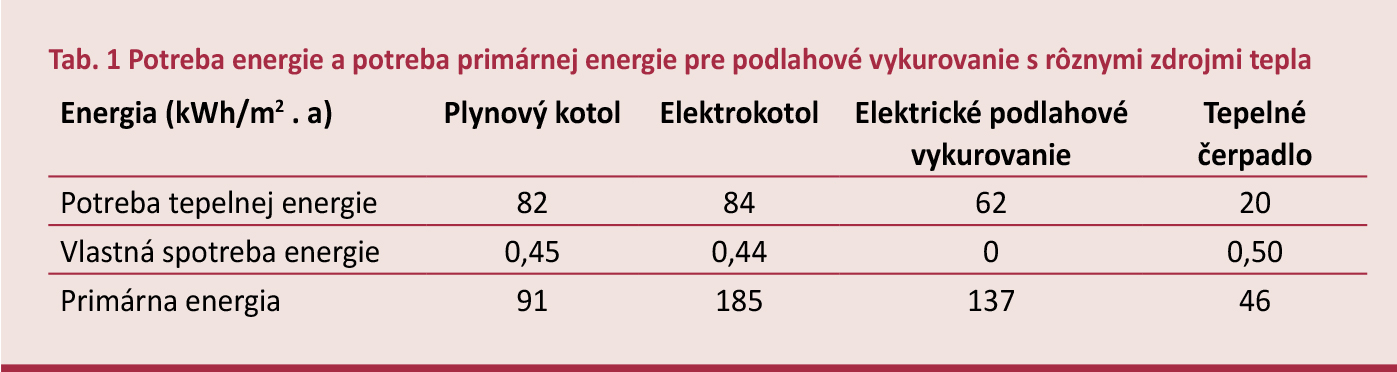 Tab. 1 Potreba energie a potreba primárnej energie pre podlahové vykurovanie s rôznymi zdrojmi tepla