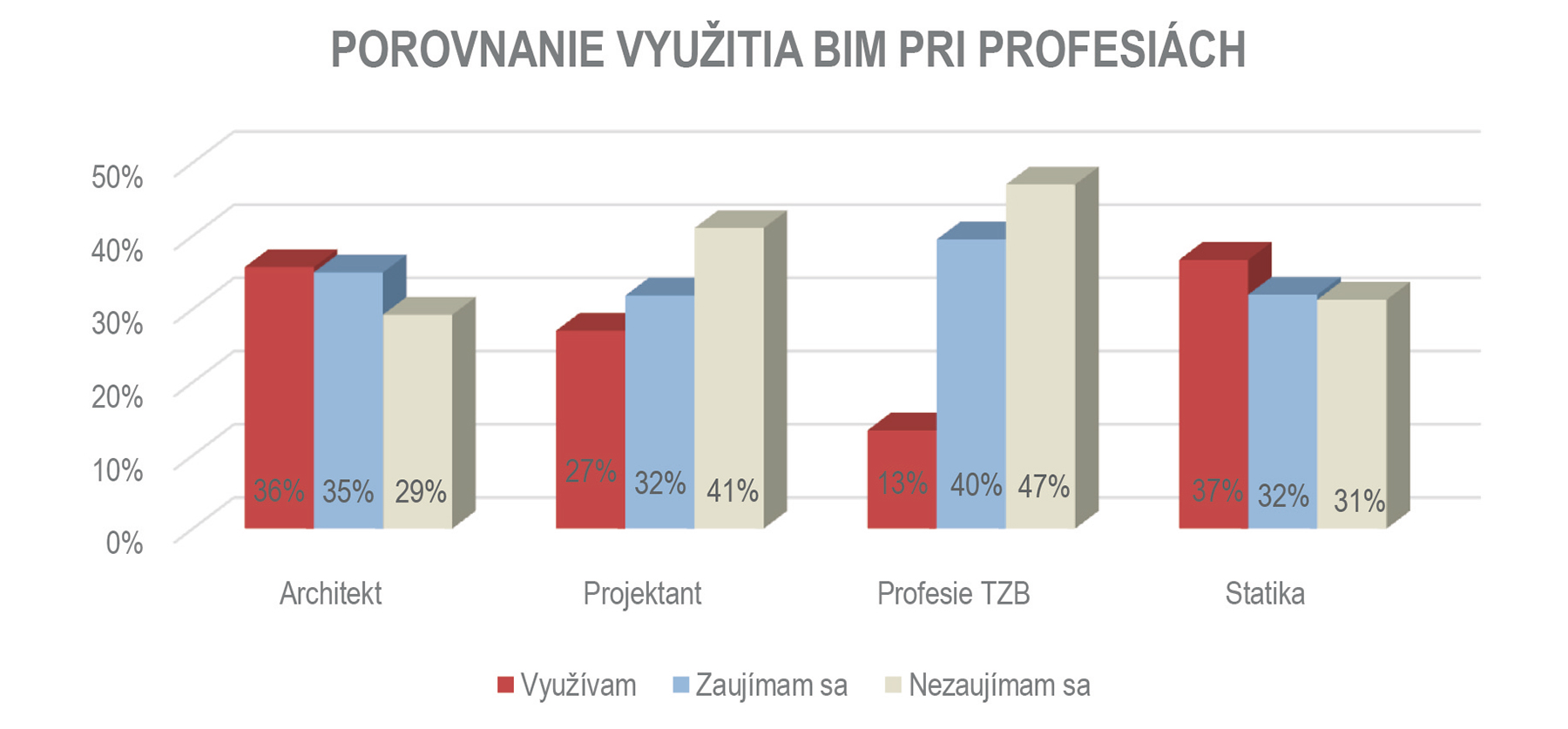 Obr. 2 Graf porovnania využitia BIM pri profesiách (zdroj: BIM asociácia Slovensko)