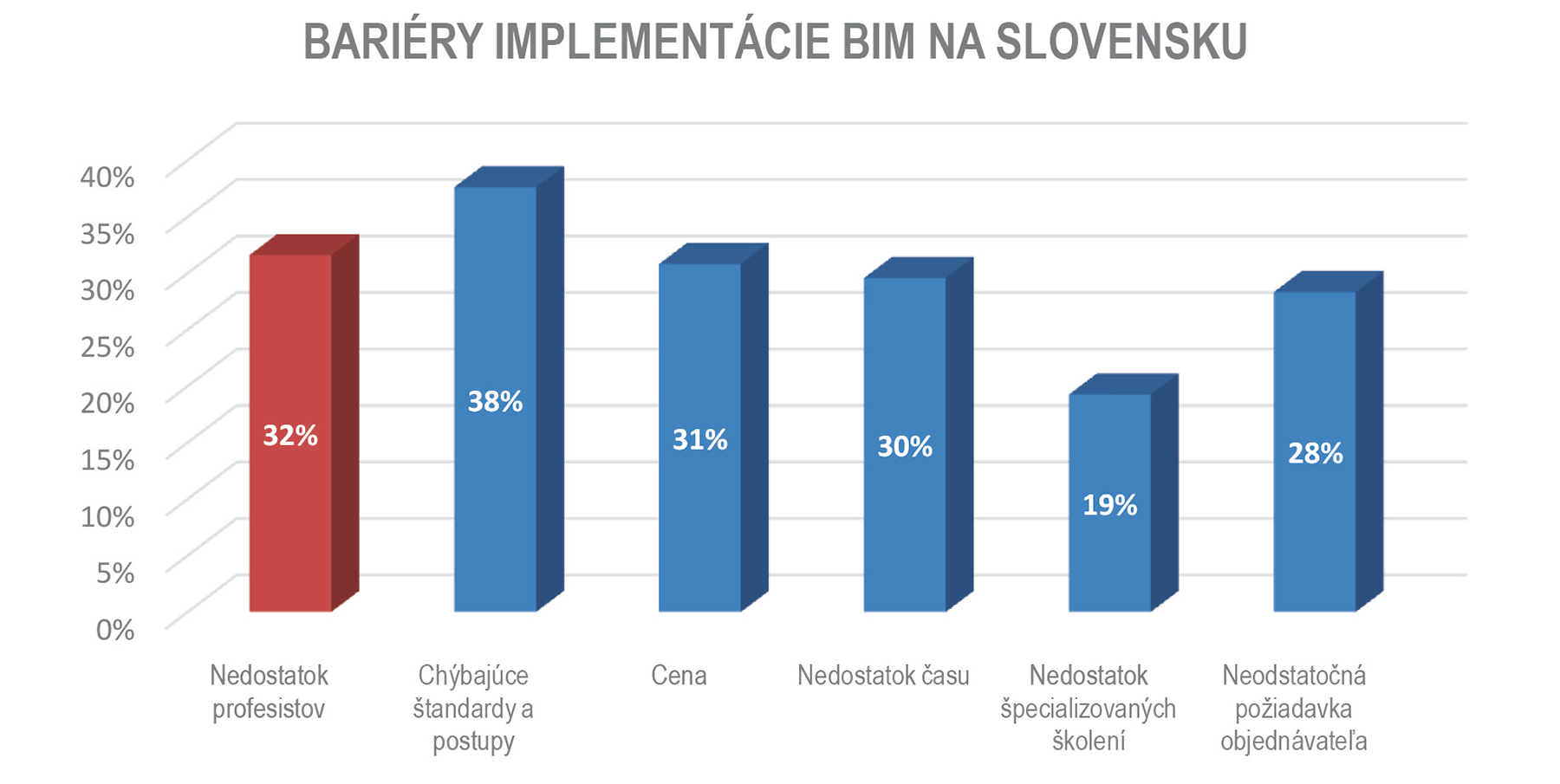 Obr. 3 Bariéry implementácie (zdroj: BIM asociácia Slovensko)