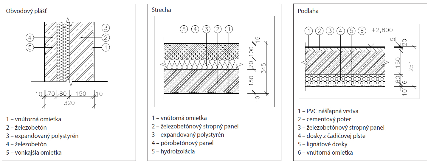Obr. 2 Skladba obvodového plášťa, strešného plášťa a podlahy v skutkovom stave [2]