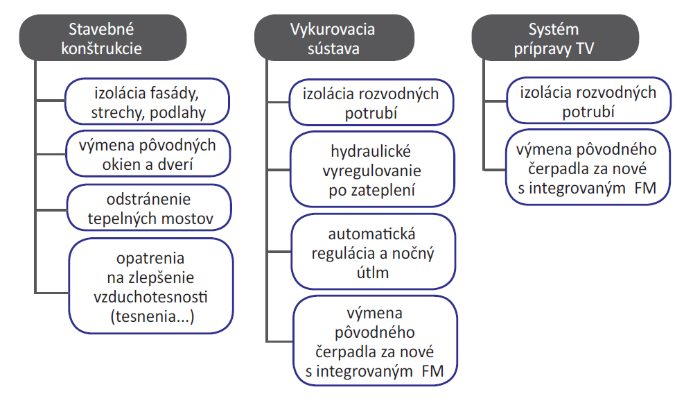 Obr. 3 Navrhované energeticky úsporné opatrenia [7]