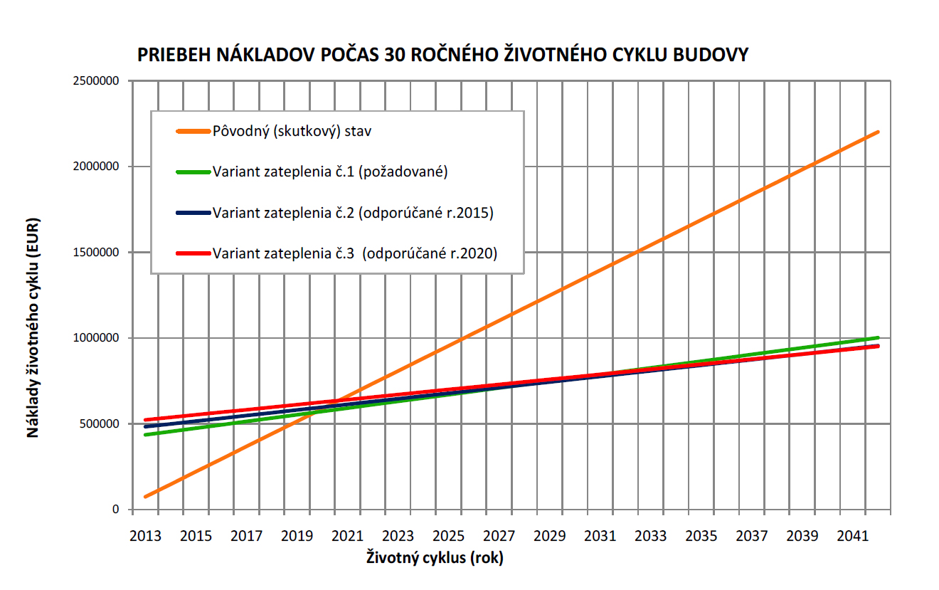 Obr. 5 Priebeh celkových nákladov počas 30 rokov pri bytovom dome v pôvodnom stave a pri troch variantoch zateplenia