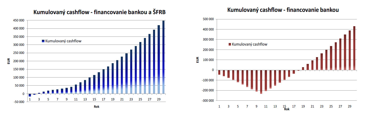 Obr. 6 Grafické zobrazenie kumulovaného finančného toku – cashflow