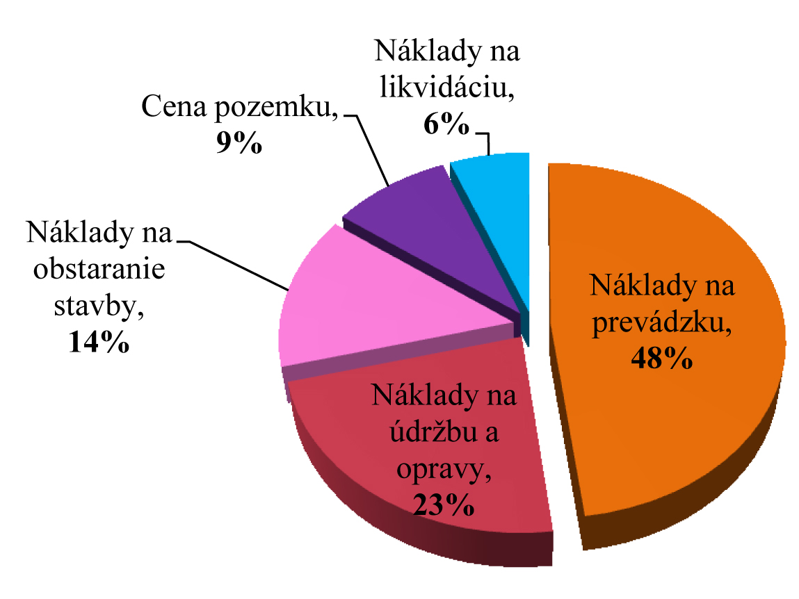 Obr. 4 Percentuálne vyjadrenie nákladov  životného cyklu objektu