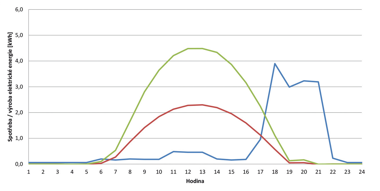 Hodinový graf spotreby elektrickej energie v dome – letný pracovný deň