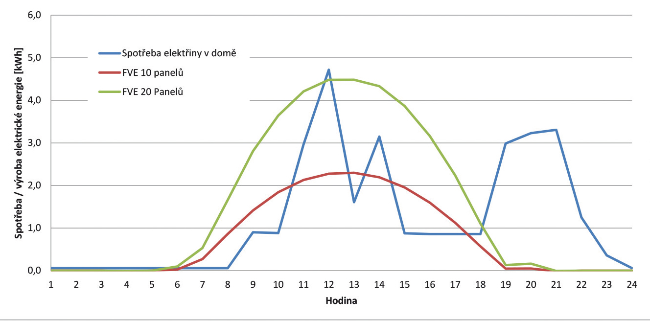 Hodinový graf spotreby elektrickej energie v dome – letný víkendový deň