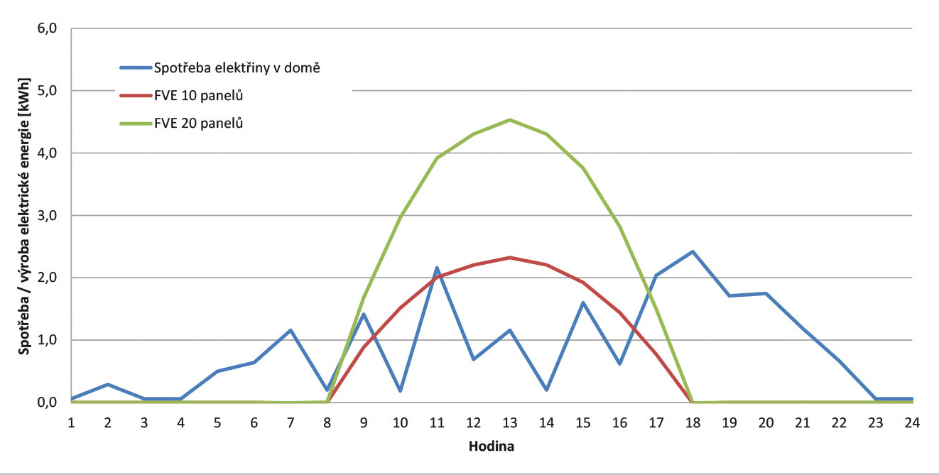 Hodinový graf spotreby elektrickej energie v dome – zimný pracovný deň