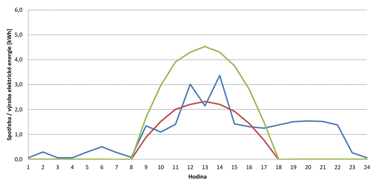 Hodinový graf spotreby elektrickej energie v dome – zimný víkendový deň