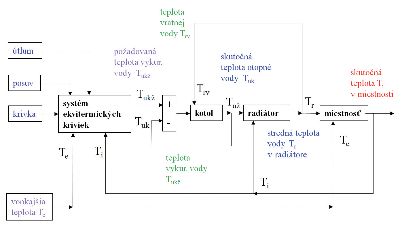 Obr 3 schema evitermika