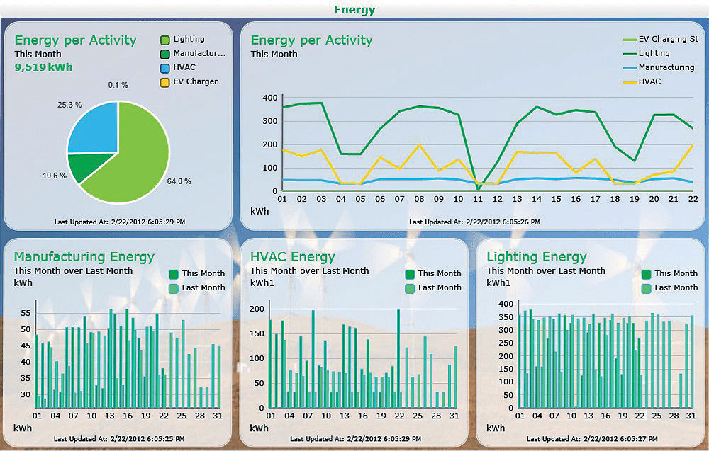 Príklady riešení energetického manažmentu | ASB.sk