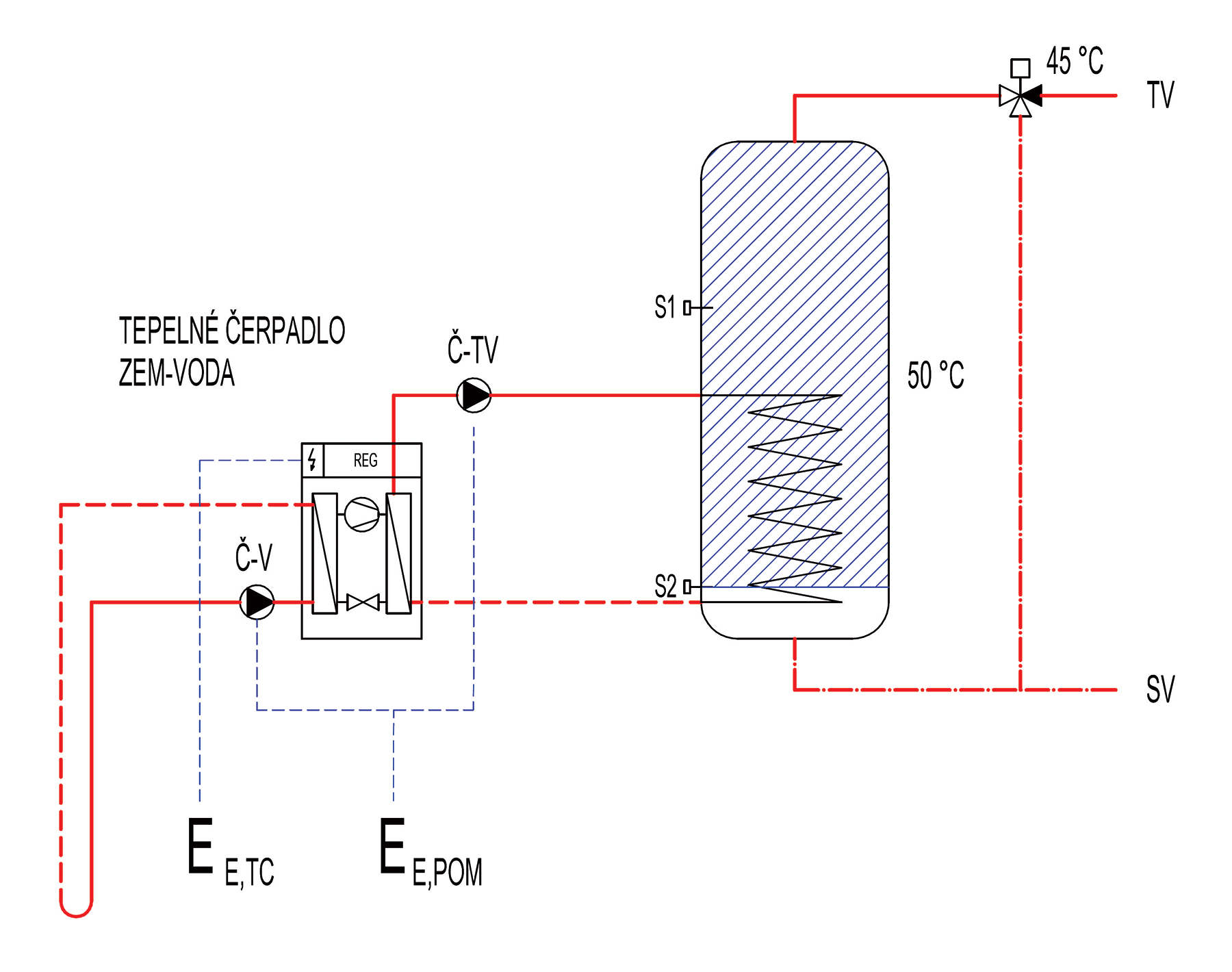 Obr. 3 Schéma tepelného čerpadla na ohrev vody (regulácia na adaptáciu prevádzky)