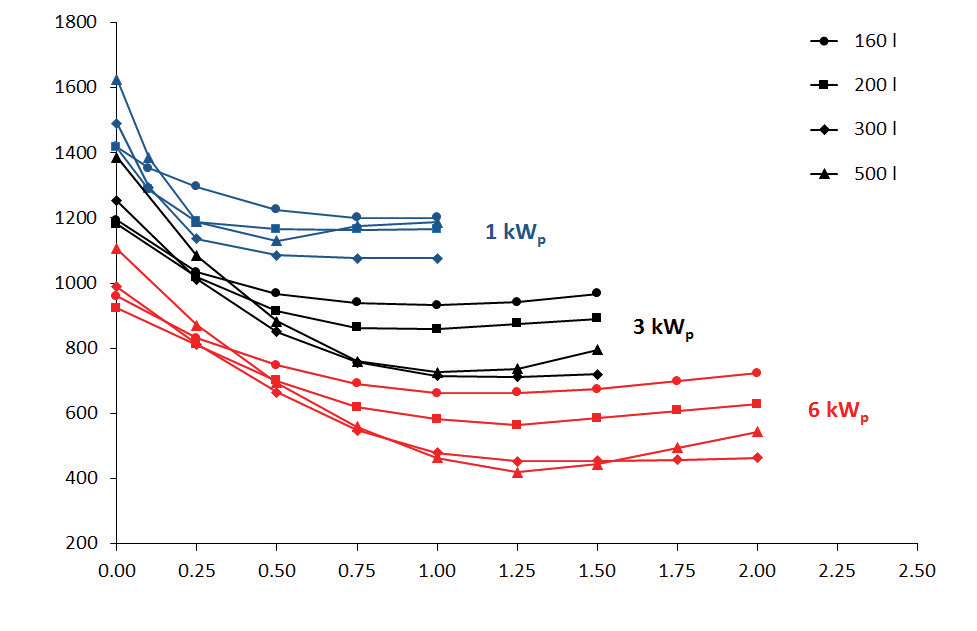 Obr. 4 Výsledky optimalizácie prahovej hodnoty aktuálneho výkonu FV systému na nútené spustenie tepelného čerpadla na nabíjanie celého objemu zásobníka teplej vody