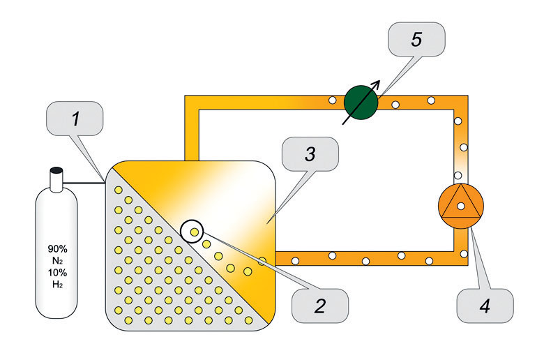 Obr. 1  Schematické zobrazenie metódy na diagnostikovanie možných otvorov v panelových výmenníkoch tepla [5] 1 – sekundárna strana výmenníka tepla naplnená zmesou plynu z tlakovej fľaše, 2 – prenos molekúl vodíka do kvapaliny cez porušenú deliacu stenu výmenníka tepla, 3 – primárna strana výmenníka tepla, 4 – cirkulačné čerpadlo, 5 – snímač
