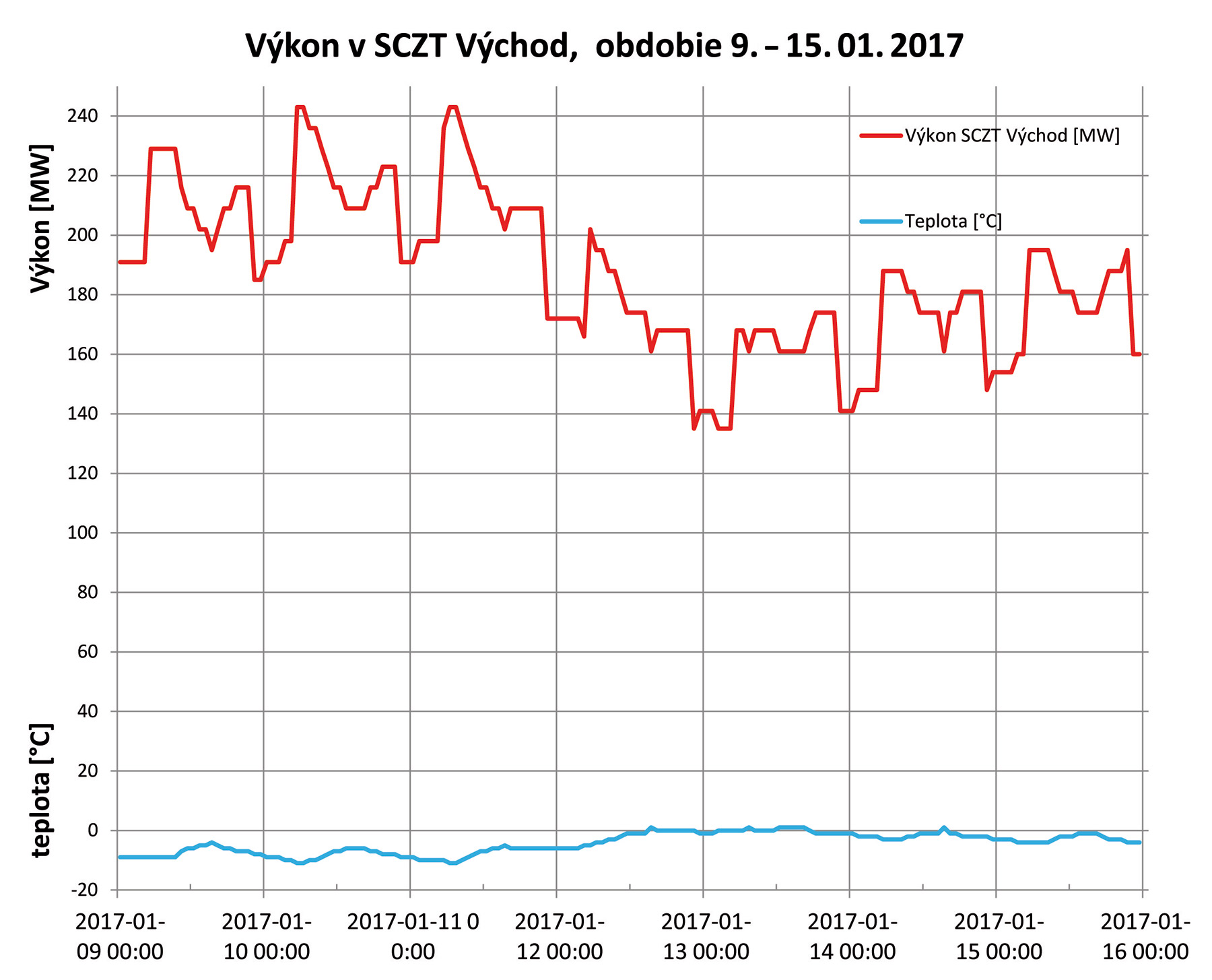 Obr. 1 Zimná prevádzka