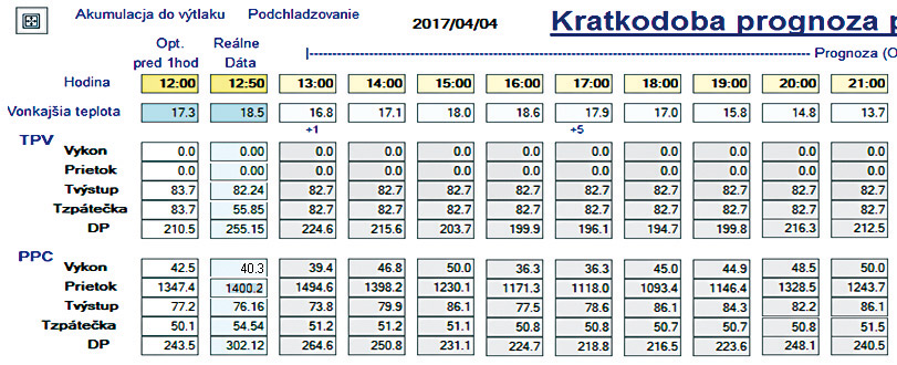 Obr. 10 Optimalizátor teploty – 18-hodinová predikcia prevádzky zdrojov