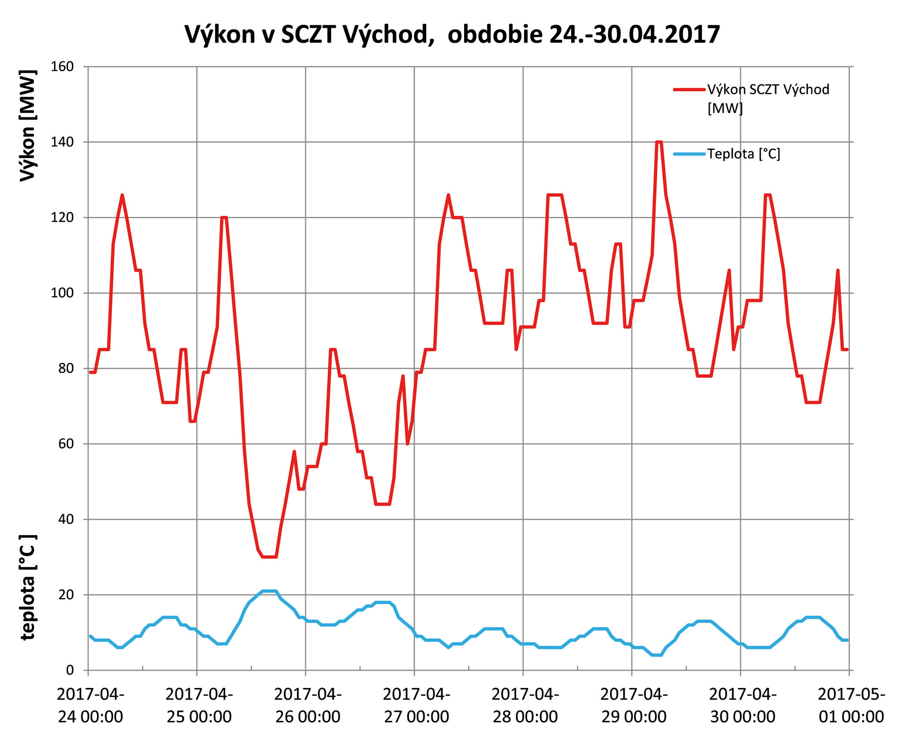 Obr. 2 Prevádzka v prechodnom období