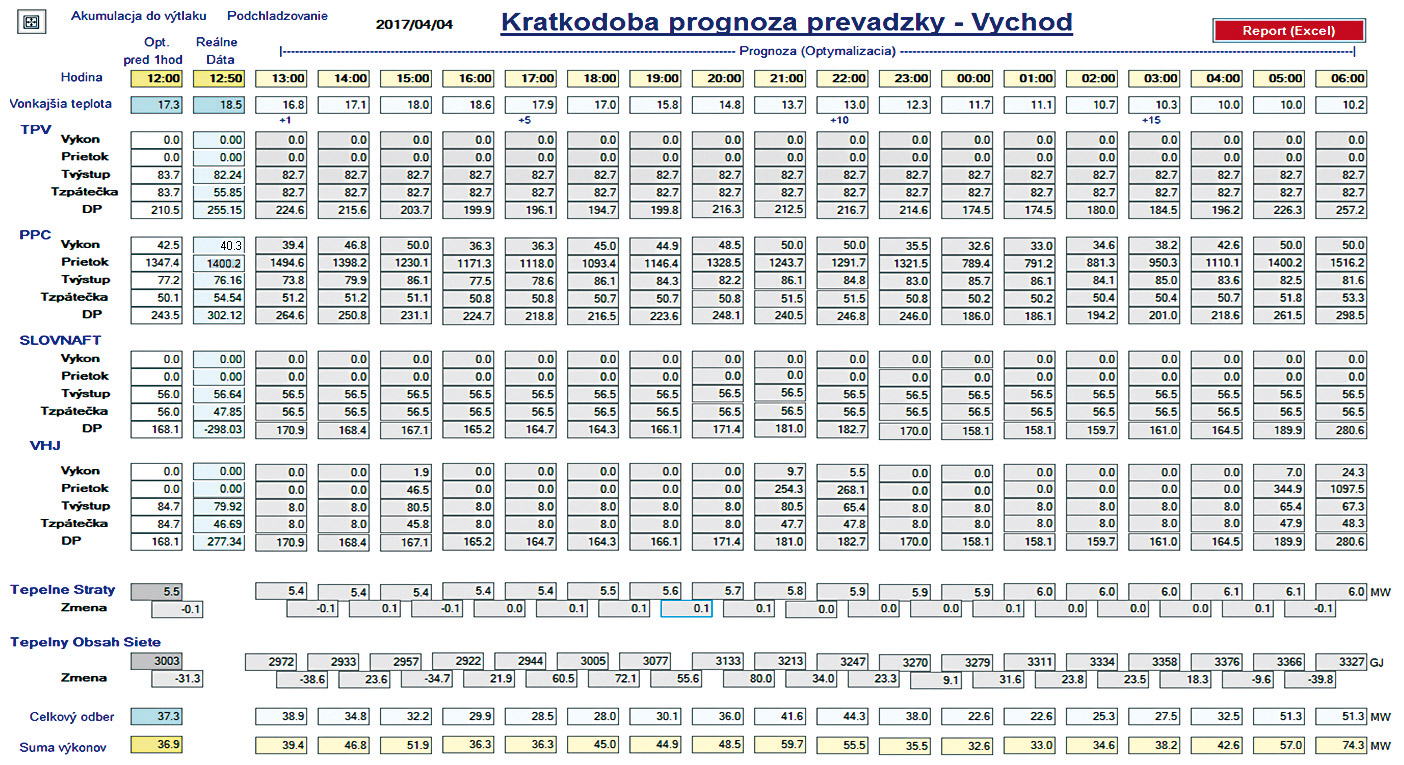 Obr. 9 Optimalizátor teploty – 18-hodinová predikcia prevádzky zdrojov