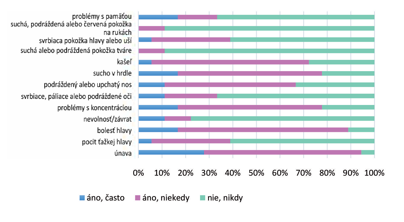 Obr. 11 Výskyt SBS symptómov – trieda A