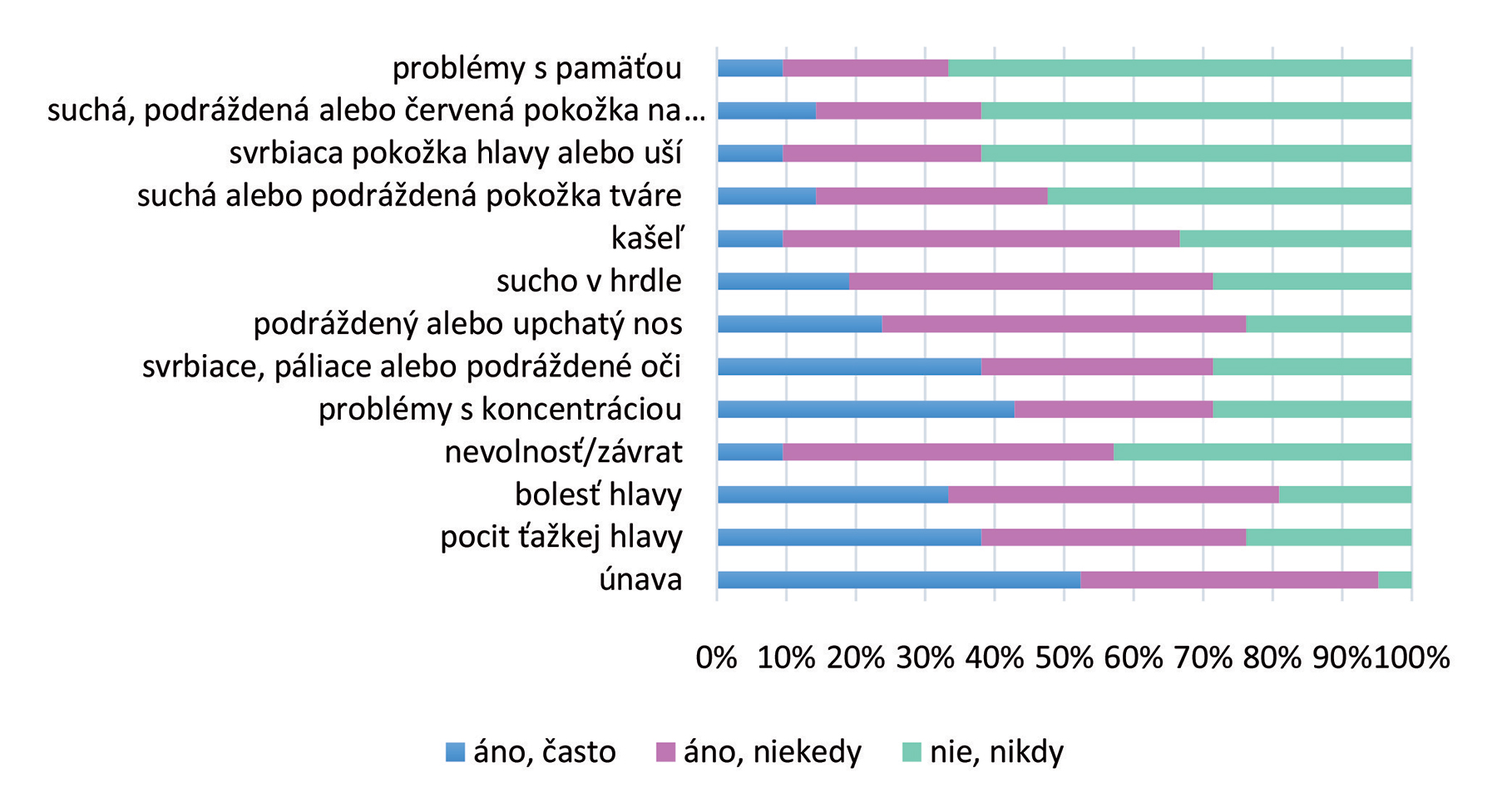 Obr. 12 Výskyt SBS symptómov – trieda B