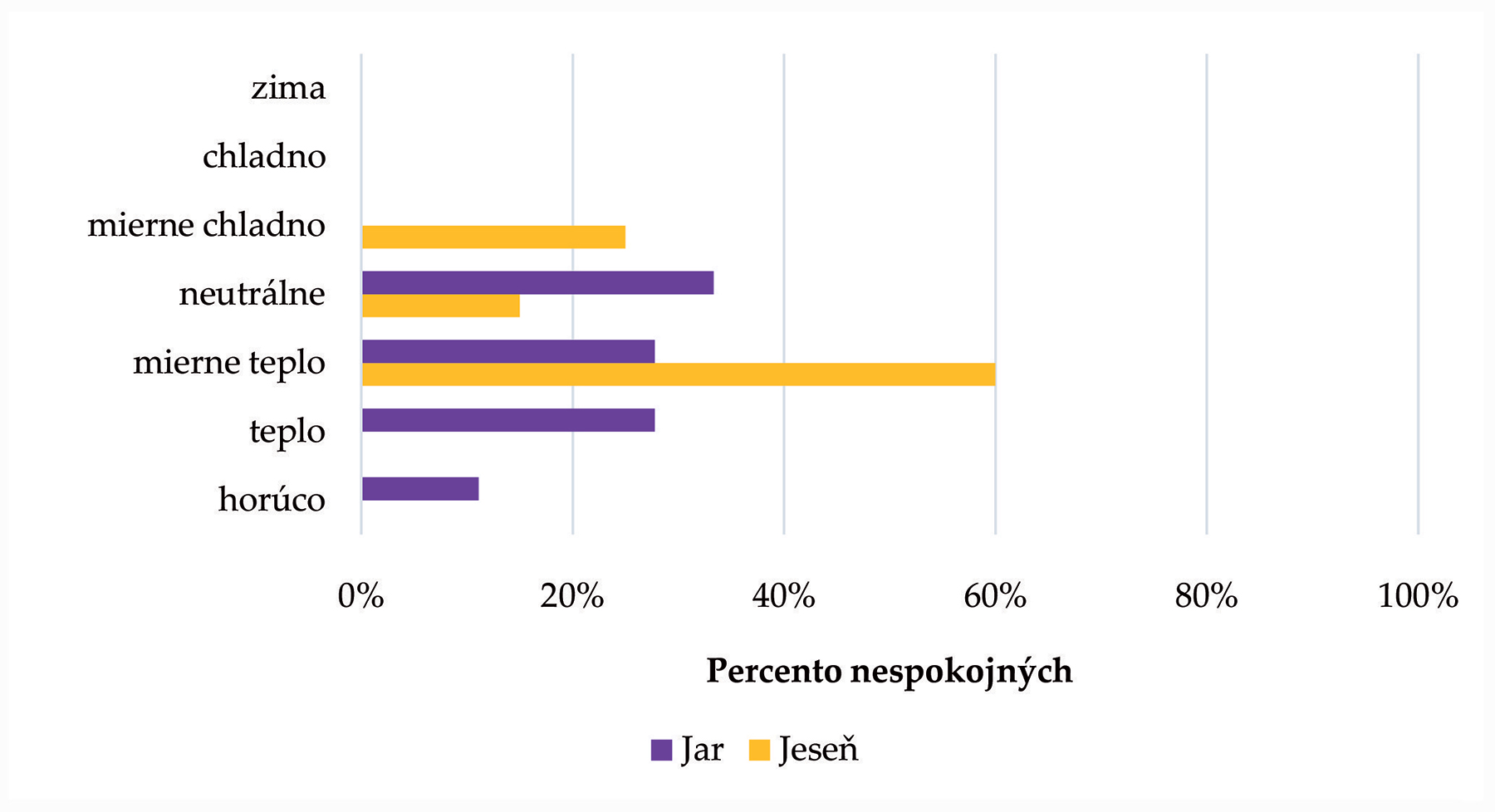 Obr. 5 Subjektívne hodnotenie teploty vzduchu – trieda A