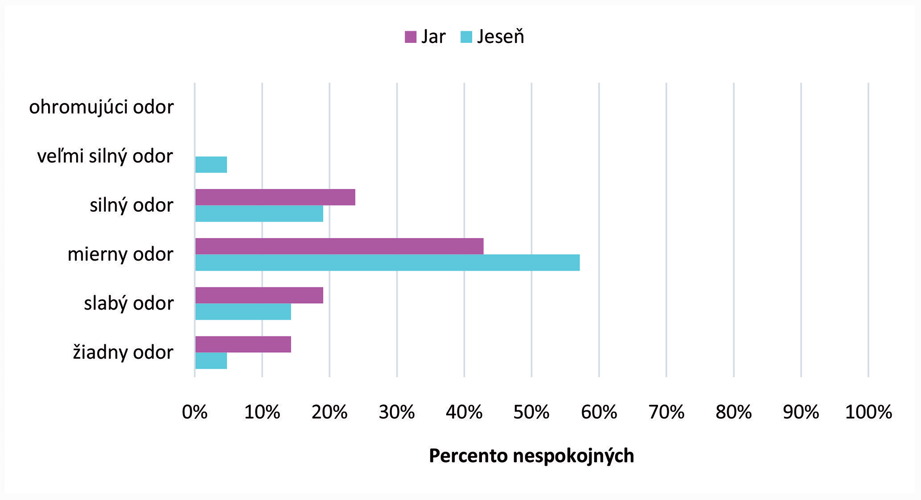 Obr. 8 Subjektívne hodnotenie kvality vnútorného vzduchu – trieda B