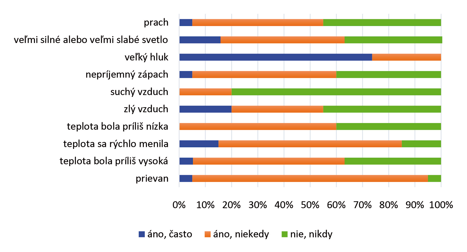 Obr. 9 Subjektívne hodnotenie problémov s IEQ – trieda A