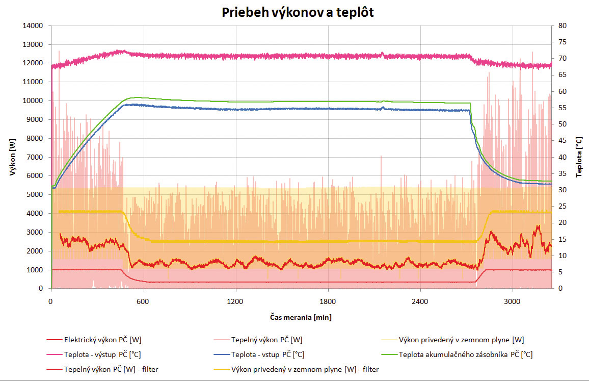 Obr. 9 Priebeh vyprodukovanej elektrickej energie, tepelného výkonu a výkonu dodaného v zemnom plyne, teplôt vykurovacej vody a akumulačného zásobníka počas simulovania režimu bez potreby tepla (trvanie približne dva dni)