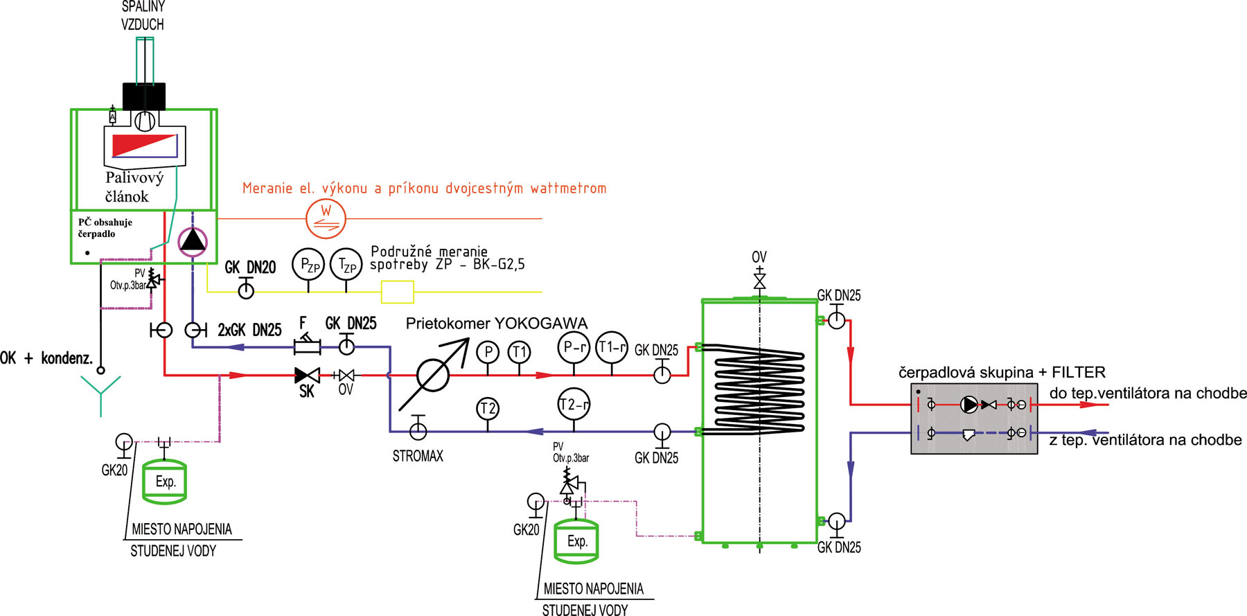 Obr. 4 Schéma merania a zapojenia mikrokogeneračnej jednotky s palivovým článkom na zemný plyn