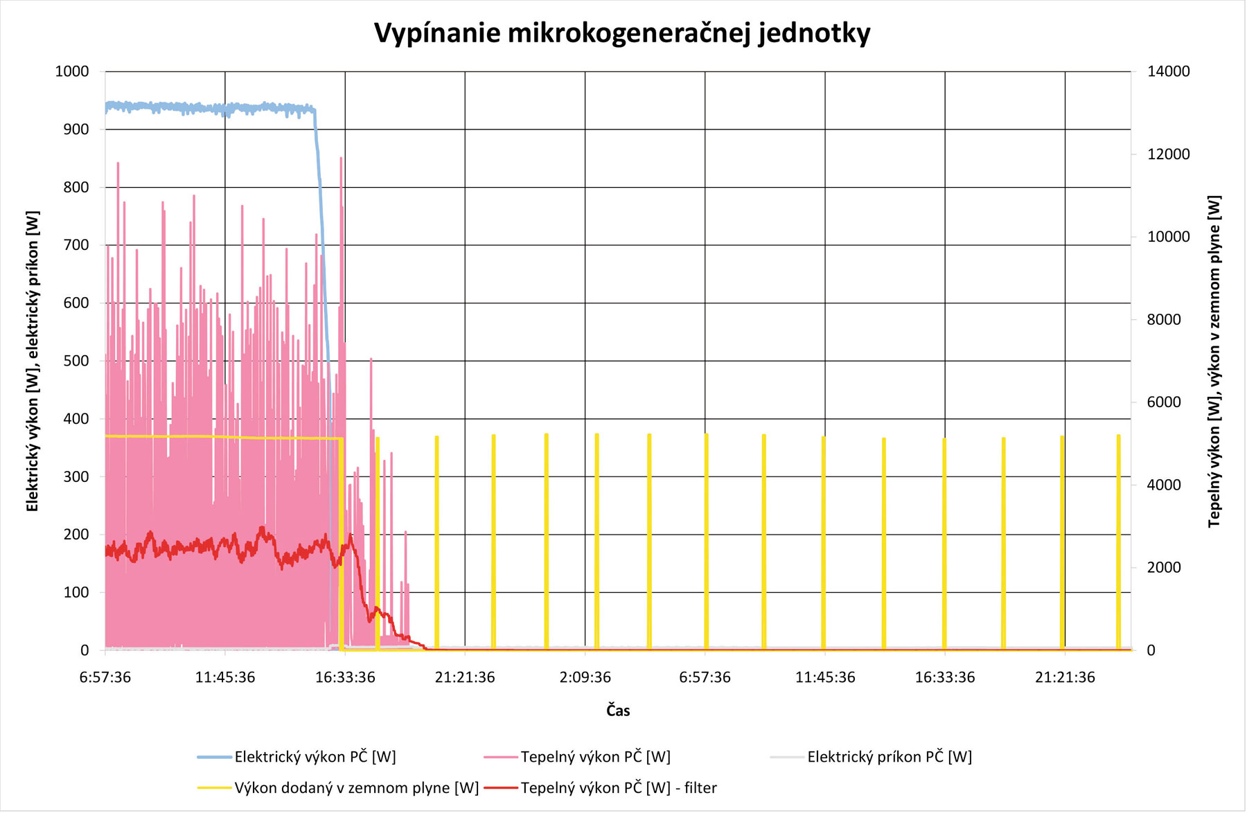 Obr. 10 Priebeh spotrebovanej a vyprodukovanej elektrickej energie, tepelného výkonu  a výkonu dodaného v zemnom plyne počas vypínania mikrokogeneračnej jednotky