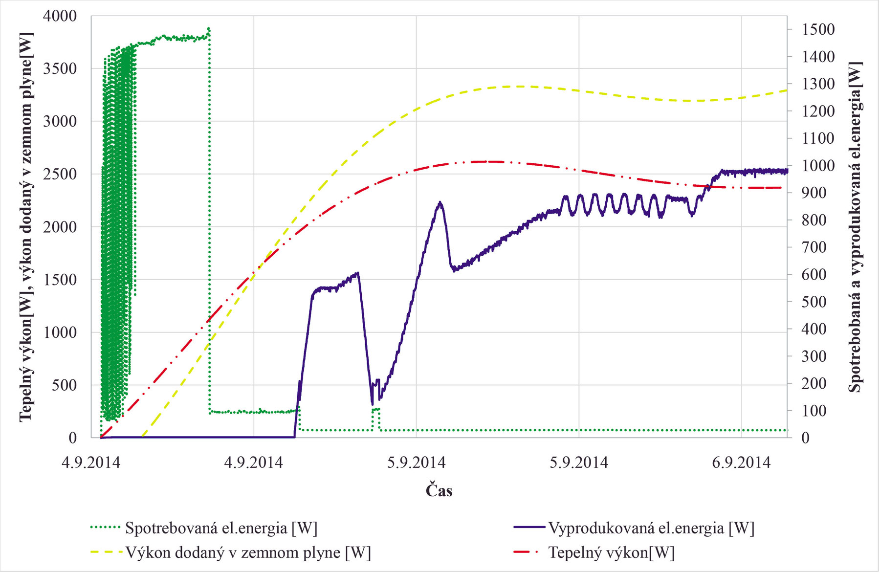 Obr. 5 Priebeh spotrebovanej a vyprodukovanej elektrickej energie, tepelného výkonu a výkonu dodaného v zemnom plyne počas štartu mikrokogeneračnej jednotky Hexis Galileo